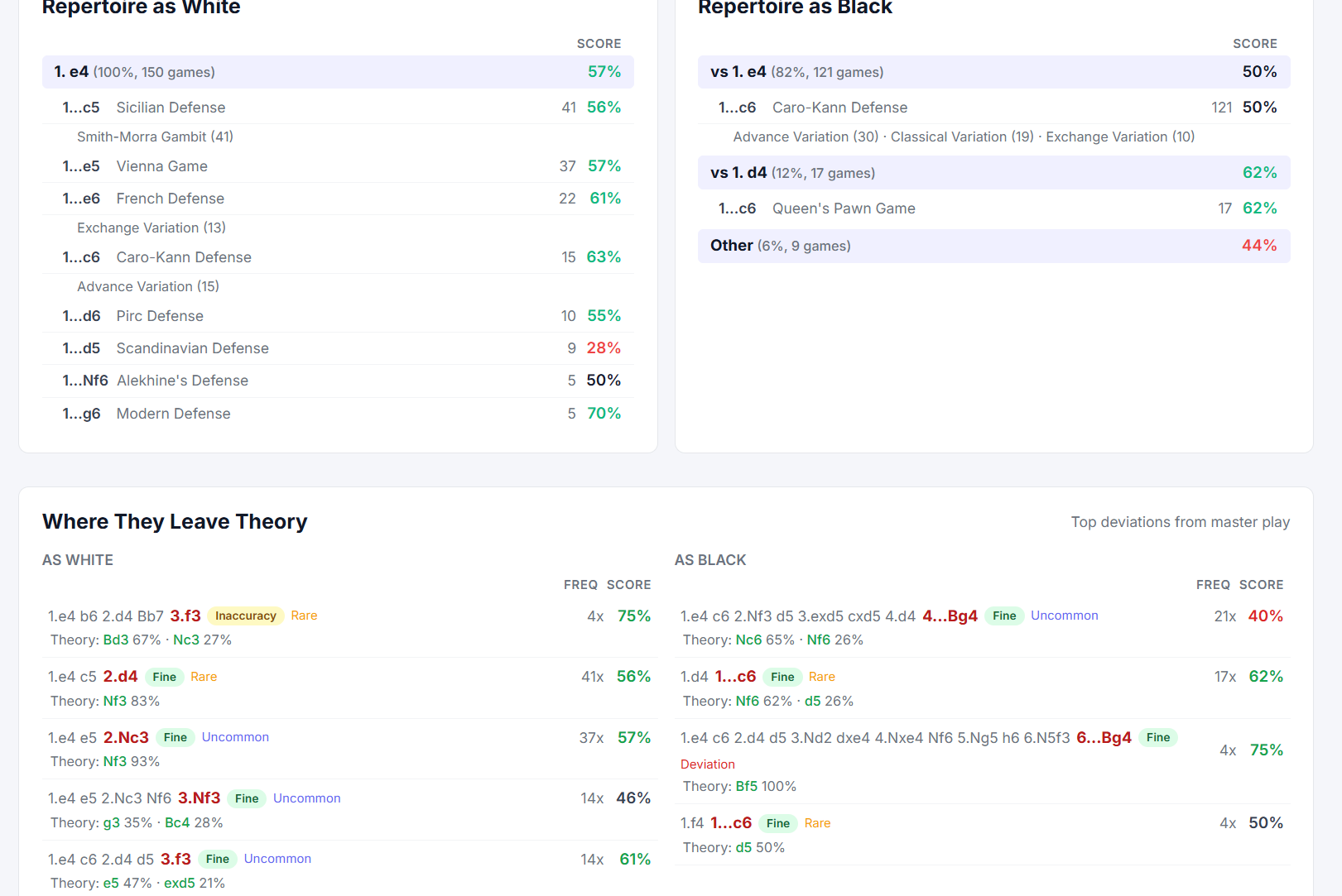 Repertoire and theory deviations